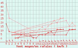 Courbe de la force du vent pour Ble / Mulhouse (68)