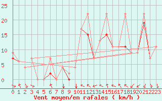 Courbe de la force du vent pour Errachidia