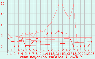 Courbe de la force du vent pour Zrich / Affoltern