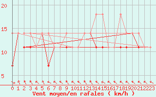 Courbe de la force du vent pour Wielun