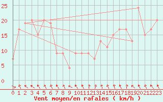 Courbe de la force du vent pour Navacerrada