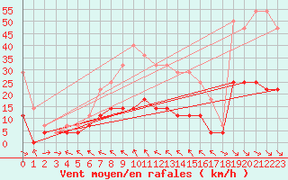 Courbe de la force du vent pour Botosani