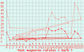 Courbe de la force du vent pour Montluon (03)