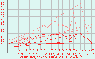 Courbe de la force du vent pour Mcon (71)