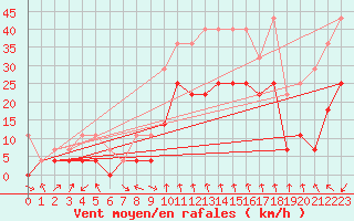 Courbe de la force du vent pour Postojna