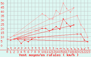 Courbe de la force du vent pour Strasbourg (67)