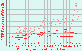 Courbe de la force du vent pour Bivio