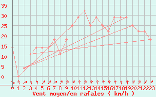 Courbe de la force du vent pour Valentia Observatory