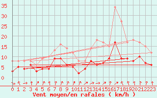 Courbe de la force du vent pour Muenchen-Stadt