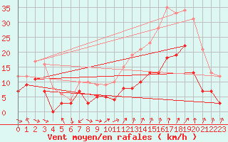 Courbe de la force du vent pour Orange (84)