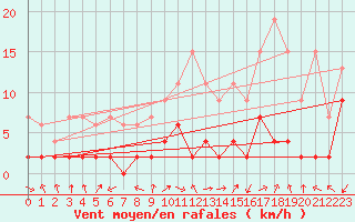 Courbe de la force du vent pour Zurich Town / Ville.