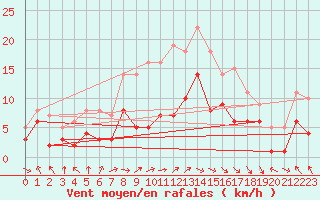 Courbe de la force du vent pour Runkel-Ennerich