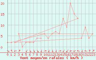 Courbe de la force du vent pour Calamocha