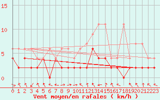 Courbe de la force du vent pour Egolzwil