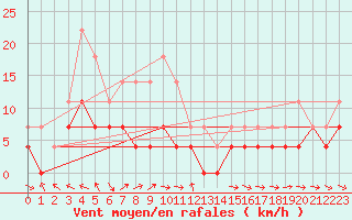 Courbe de la force du vent pour Hakadal