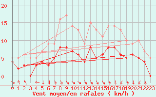 Courbe de la force du vent pour Clermont-Ferrand (63)