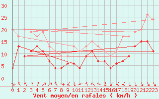 Courbe de la force du vent pour Leucate (11)