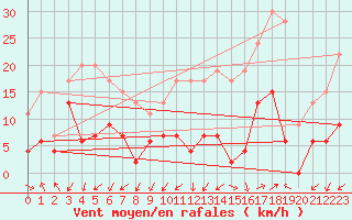 Courbe de la force du vent pour Grenoble/agglo Le Versoud (38)