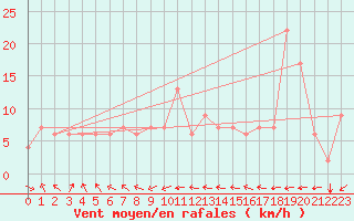 Courbe de la force du vent pour Reykjavik