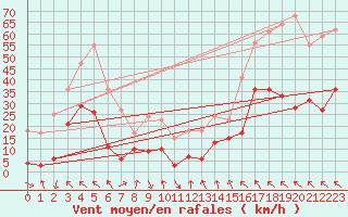 Courbe de la force du vent pour Tarfala