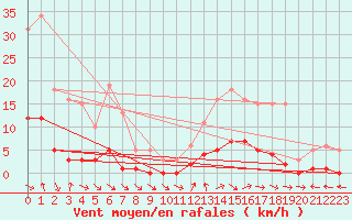 Courbe de la force du vent pour Six-Fours (83)