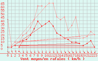 Courbe de la force du vent pour Aigle (Sw)