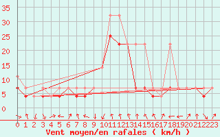 Courbe de la force du vent pour Klodzko