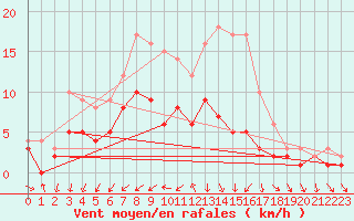 Courbe de la force du vent pour Kaisersbach-Cronhuette