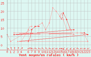 Courbe de la force du vent pour Odense / Beldringe