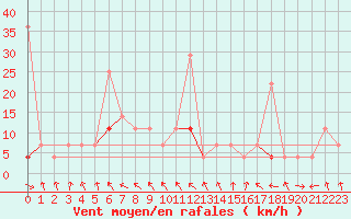 Courbe de la force du vent pour Tanabru