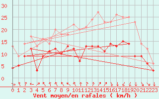 Courbe de la force du vent pour Brest (29)