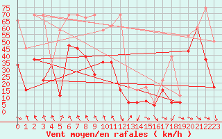 Courbe de la force du vent pour Bouveret