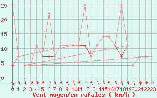 Courbe de la force du vent pour Honefoss Hoyby