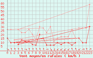 Courbe de la force du vent pour Plaffeien-Oberschrot