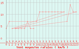 Courbe de la force du vent pour Katschberg