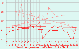 Courbe de la force du vent pour Dax (40)