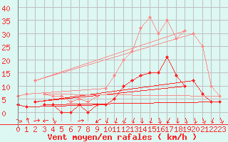 Courbe de la force du vent pour Vichy (03)