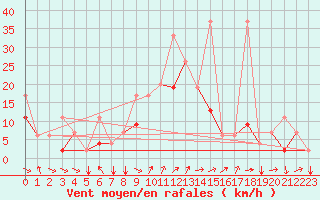 Courbe de la force du vent pour Kars