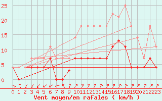 Courbe de la force du vent pour Helln