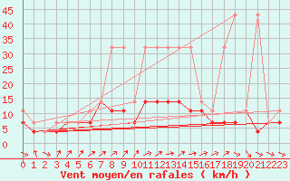 Courbe de la force du vent pour Mikolajki