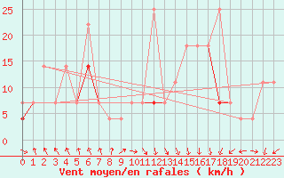 Courbe de la force du vent pour Lebergsfjellet