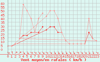 Courbe de la force du vent pour Kragujevac