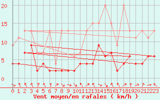 Courbe de la force du vent pour Glarus