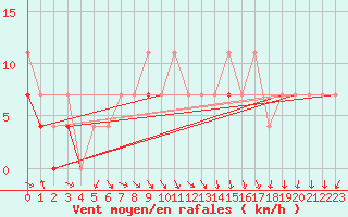 Courbe de la force du vent pour Krosno