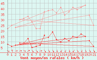 Courbe de la force du vent pour Altier (48)