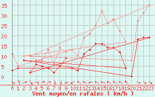 Courbe de la force du vent pour Perpignan (66)