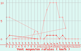 Courbe de la force du vent pour Recoubeau (26)