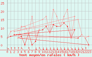 Courbe de la force du vent pour San Sebastian / Igueldo