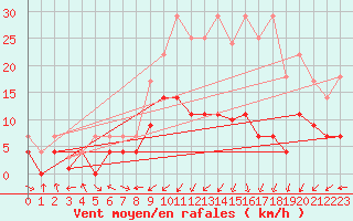 Courbe de la force du vent pour Mrida