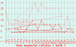 Courbe de la force du vent pour Gera-Leumnitz